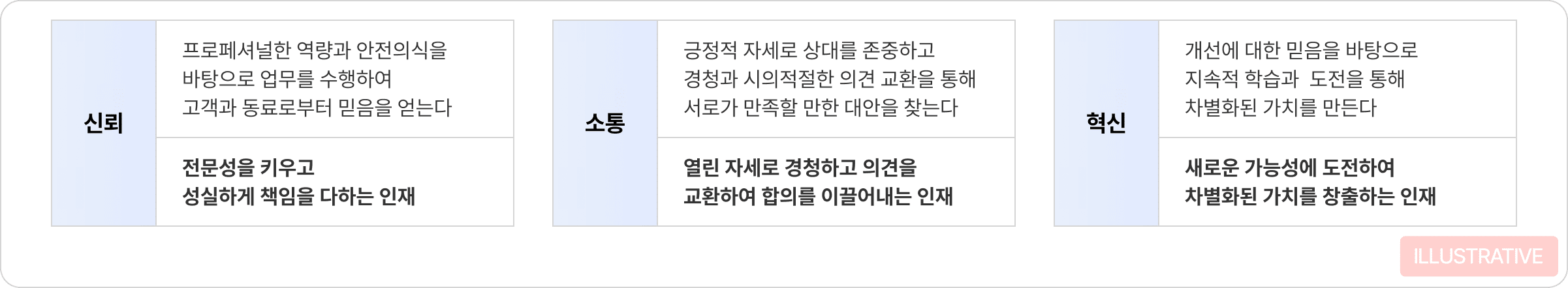 신뢰, 소통, 혁신 예시이미지